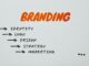 agence de branding